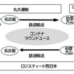 プロテリアルおよび大同特殊鋼が連携し、鋼材専用鉄道コンテナを共同利用するラウンドユース型の鉄道モーダルシフトを実現
