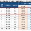 高校生の通学時1万人当たり事故件数ランキング