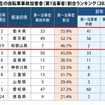 中学生の自転車事故加害者（第1当事者）割合ランキング