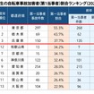 高校生の自転車事故加害者（第1当事者）割合ランキング