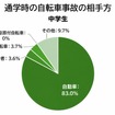 通学時の自転車事故の相手方 / 中学生