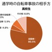 通学時の自転車事故の相手方 / 高校生