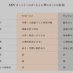 AIロボット住宅が「100年ぶりに家を変える」 MWが家事を支援する「MW bot」を初公開、2028年販売へ