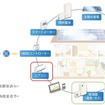EV充電器・充放電器とHEMS間の通信仕様が国際規格に