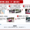 「楽天無人配送」のオペレーションフロー