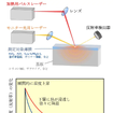 測定法の模式図(上)、熱伝導率の違いによる試料表面温度の時間変化のイメージ(下)