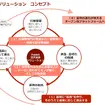 「注文流通ソリューション」コンセプト