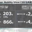 Japan Mobility Show における共創実績