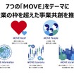 7つの「MOVE」をテーマに産業の枠を超えた事業共創を推進