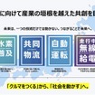 産業の垣根を越えた共創をめざす
