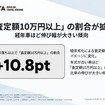 「査定額10万円以上」の割合が拡大