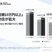 「査定額10万円以上」の割合が拡大