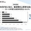 年式が古いほど、査定額の上昇率も拡大