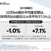 12万km超の平均査定額は、前年同月比の直近12ヵ月平均で7.1%上昇