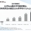 12万km超の平均査定額は、前年同月比の直近12ヵ月平均で7.1%上昇