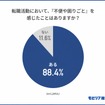 転職活動において、『不便や困りごと』を感じたことはありますか？