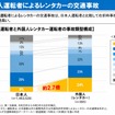 外国人運転者によるレンタカーの交通事故