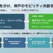 神戸アーバンモビリティ・コンソーシアム始動、空飛ぶクルマなど次世代モビリティ実装へ