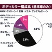 新型エルグランドのボディカラー構成比