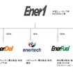 Ener1グループ企業概要