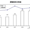 運輸業者の倒産グラフ
