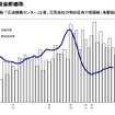 参考データ：倒産件数と軽油卸価格