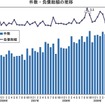 倒産件数・負債総額の推移グラフ