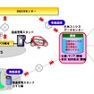 カーナビ等を活用した充電器設置情報・空き情報の提供のイメージ