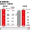 2010年3月期の通期連結決算業績見通し