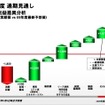 2010年3月期の通期連結決算業績見通し