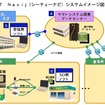 安全・エコドライブサポートの See-T Navi イメージ