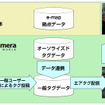 『セカイカメラ』と連携した新機能