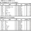 燃費の良いガソリン乗用車ベスト10