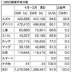 軽四輪乗用車台数（全国軽自動車協会連合会）