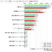 プリウスとインサイトについての意識調査グラフ（一部抜粋）