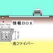 情報BOXの整備状況を国土交通省が発表……道路管理用光ファイバー