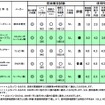 乳児用チャイルドシートの評価一覧