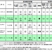 乳児用チャイルドシートの評価一覧