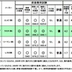 幼児用チャイルドシートの評価一覧