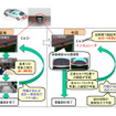 シミュレーターを活用することで、実機によるテスト工数を大幅に削減できるほか、実機では実現困難な状況でのテストが可能となる