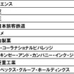 DODA転職人気企業ランキング2010