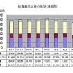 総整備売上高の推移