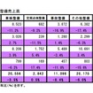 作業内容別整備売上高