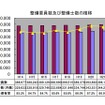 整備要員数及び整備士数の推移