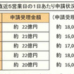 7月28日現在のエコカー補助金の進捗状況（自家用）