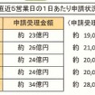 8月10日現在の状況