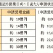 エコカー補助金、残額759億円…1日30億円で25日分