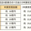 エコカー補助金、8月25日現在の状況