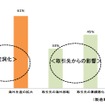 円高が及ぼす企業への影響