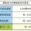 エコカー補助金、8月26日現在の状況